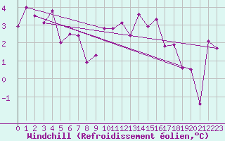 Courbe du refroidissement olien pour Shap