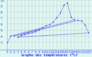 Courbe de tempratures pour Beauvais (60)