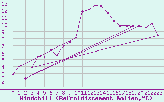 Courbe du refroidissement olien pour Luedenscheid