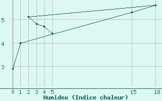 Courbe de l'humidex pour Storm Hills , N. W. T.