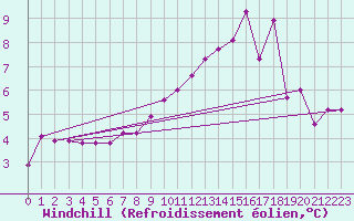 Courbe du refroidissement olien pour La Comella (And)