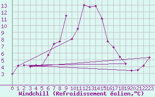 Courbe du refroidissement olien pour Ceahlau Toaca