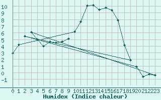 Courbe de l'humidex pour Colmar (68)