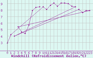 Courbe du refroidissement olien pour Quimper (29)