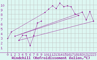 Courbe du refroidissement olien pour Cimetta