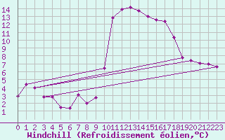 Courbe du refroidissement olien pour Nice (06)