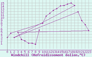 Courbe du refroidissement olien pour Chlons-en-Champagne (51)
