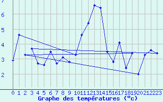 Courbe de tempratures pour Asikkala Pulkkilanharju