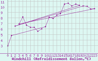 Courbe du refroidissement olien pour Mullingar