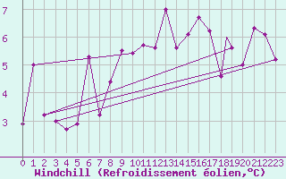 Courbe du refroidissement olien pour Yeovilton