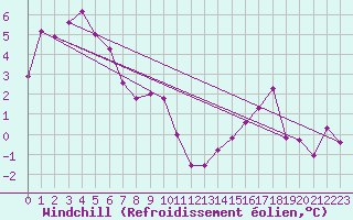 Courbe du refroidissement olien pour Feuchtwangen-Heilbronn