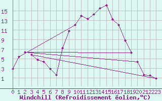Courbe du refroidissement olien pour Sennybridge