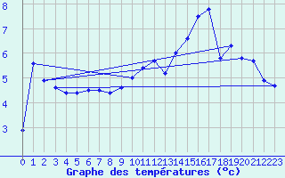 Courbe de tempratures pour Gros-Rderching (57)