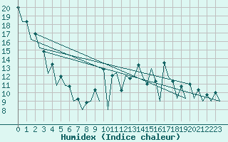 Courbe de l'humidex pour Santiago / Labacolla
