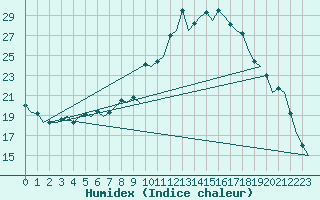 Courbe de l'humidex pour London / Heathrow (UK)