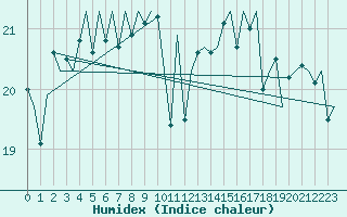 Courbe de l'humidex pour Platform Awg-1 Sea