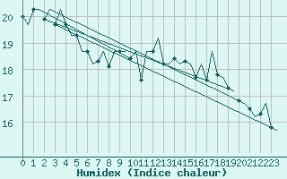 Courbe de l'humidex pour Vlissingen