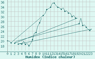 Courbe de l'humidex pour Bilbao (Esp)