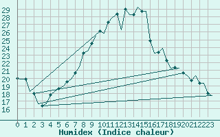 Courbe de l'humidex pour Landsberg