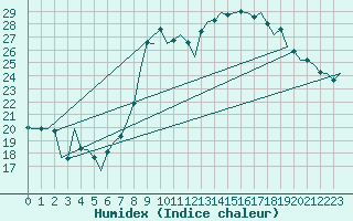 Courbe de l'humidex pour Vigo / Peinador