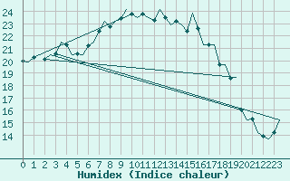 Courbe de l'humidex pour Leeuwarden