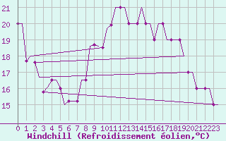 Courbe du refroidissement olien pour Uzice-Ponikve