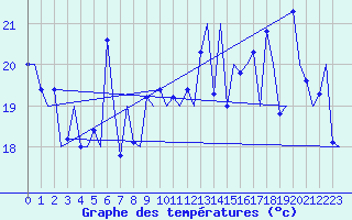 Courbe de tempratures pour Le Goeree