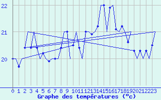 Courbe de tempratures pour Platform F3-fb-1 Sea