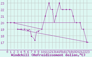 Courbe du refroidissement olien pour Dortmund / Wickede