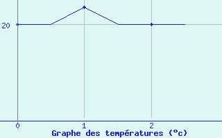 Courbe de tempratures pour Hierro / Aeropuerto