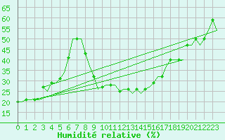 Courbe de l'humidit relative pour Milan (It)