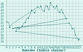 Courbe de l'humidex pour Eindhoven (PB)