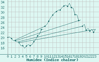 Courbe de l'humidex pour Logrono (Esp)