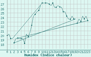 Courbe de l'humidex pour Palermo / Punta Raisi