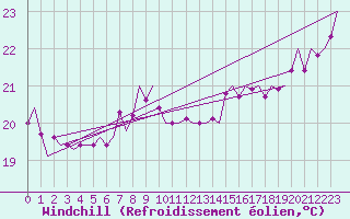 Courbe du refroidissement olien pour Platform K13-A