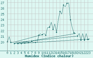 Courbe de l'humidex pour Asturias / Aviles