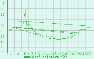 Courbe de l'humidit relative pour Milano / Malpensa