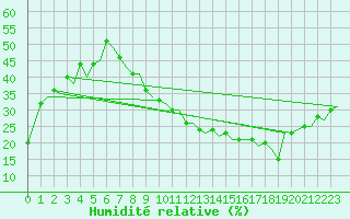 Courbe de l'humidit relative pour Madrid / Barajas (Esp)