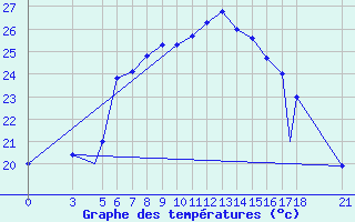 Courbe de tempratures pour Zonguldak