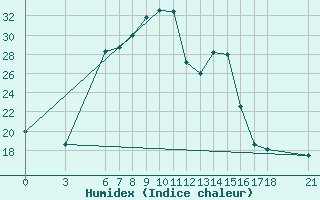 Courbe de l'humidex pour Cankiri