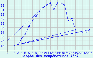 Courbe de tempratures pour Damascus Int. Airport