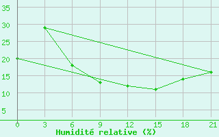 Courbe de l'humidit relative pour Gap Meydan
