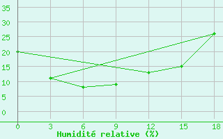 Courbe de l'humidit relative pour Lindong