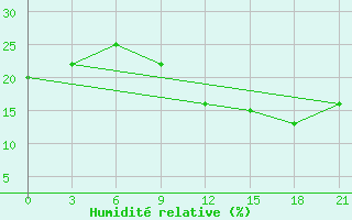 Courbe de l'humidit relative pour In Salah