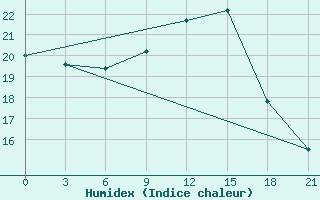 Courbe de l'humidex pour Siauliai