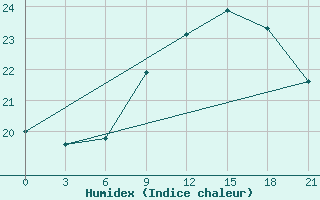 Courbe de l'humidex pour San Sebastian / Igueldo