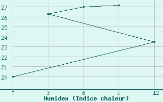 Courbe de l'humidex pour Erenhot