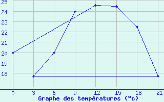 Courbe de tempratures pour Brest