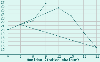 Courbe de l'humidex pour Orel