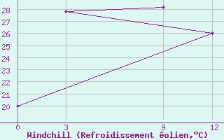 Courbe du refroidissement olien pour Dhankuta